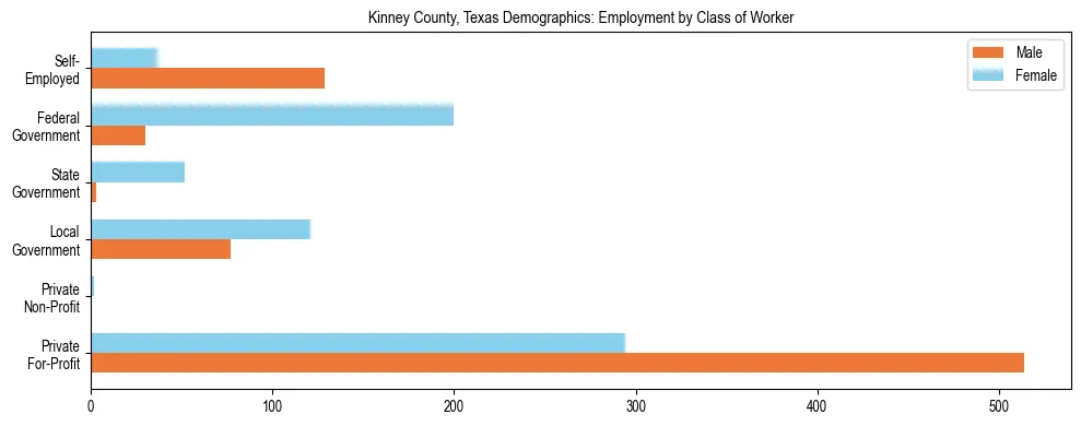 Horizontal bar chart showing employment distribution by class of worker and gender in Kinney County, Texas, based on 2023 ACS data.
