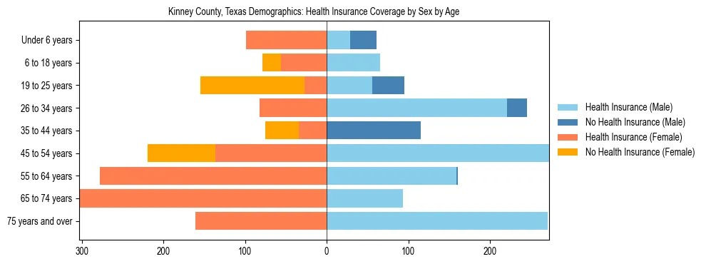 Pyramid chart showing health insurance coverage by age and sex in Kinney County, Texas.