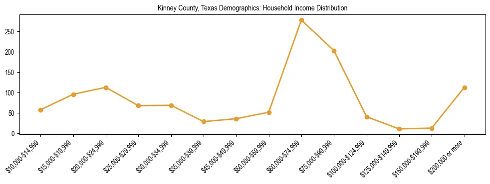 Horizontal bar chart showing household income distribution in Kinney County, Texas.