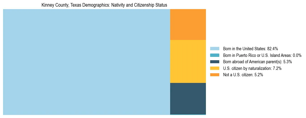 Treemap showing the population distribution by nativity and citizenship status in Kinney County, Texas based on U.S. Census data.