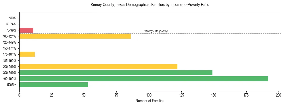 Bar chart showing family distribution by income-to-poverty ratio in Kinney County, Texas, based on 2023 ACS data.