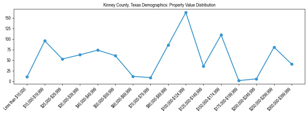 Line chart showing the distribution of property values for owner-occupied housing units in Kinney County, Texas.
