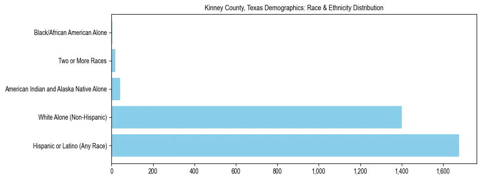 Race and Ethnicity Distribution Chart for Kinney County, Texas