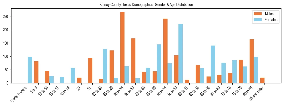 Bar chart showing the population distribution of Kinney County, Texas by age group and gender, based on 2023 ACS data.