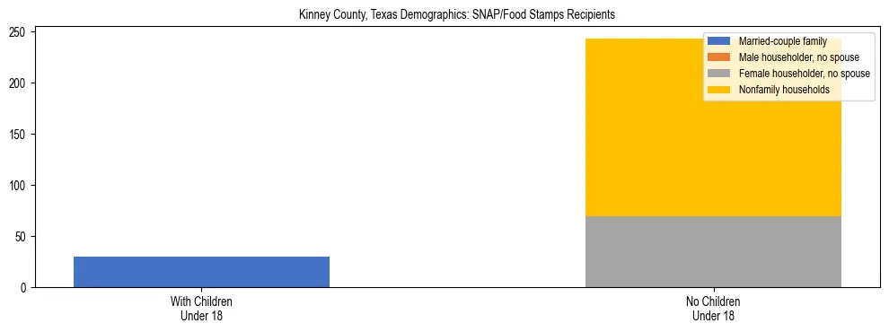 Stacked bar chart showing SNAP/Food Stamps recipient household composition by presence of children under 18 in Kinney County, Texas, based on 2023 ACS data.