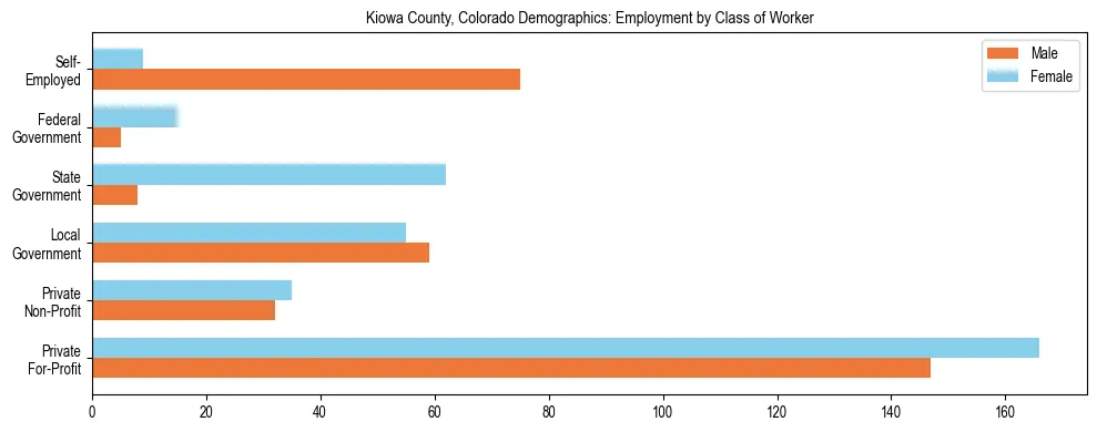 Horizontal bar chart showing employment distribution by class of worker and gender in Kiowa County, Colorado, based on 2023 ACS data.