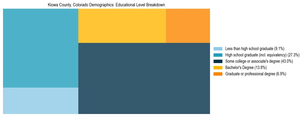 Treemap chart illustrating the educational attainment breakdown for population 25 years and over in Kiowa County, Colorado.