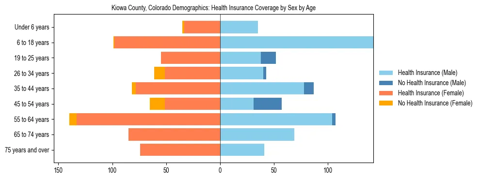 Pyramid chart showing health insurance coverage by age and sex in Kiowa County, Colorado.