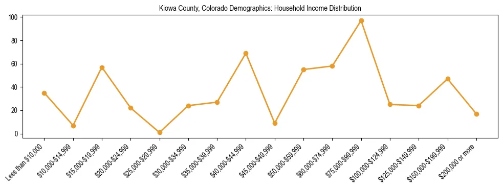 Horizontal bar chart showing household income distribution in Kiowa County, Colorado.
