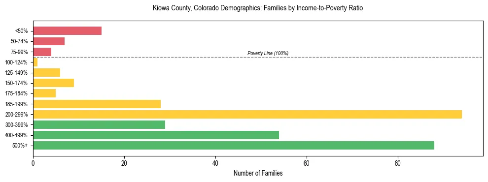 Horizontal bar chart showing family distribution by income-to-poverty ratio in Kiowa County, Colorado, based on 2023 ACS data.