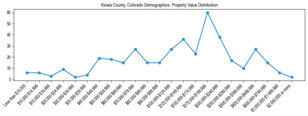 Line chart showing the distribution of property values for owner-occupied housing units in Kiowa County, Colorado.