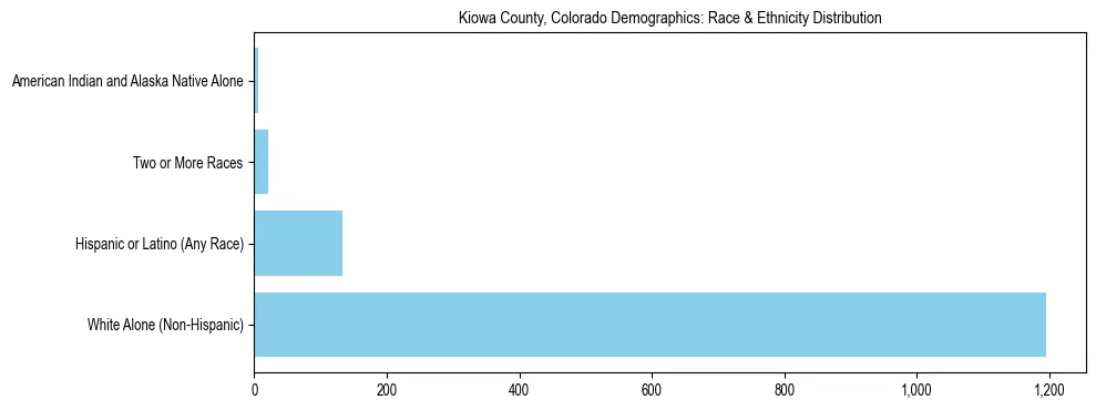Race and Ethnicity Distribution Chart for Kiowa County, Colorado