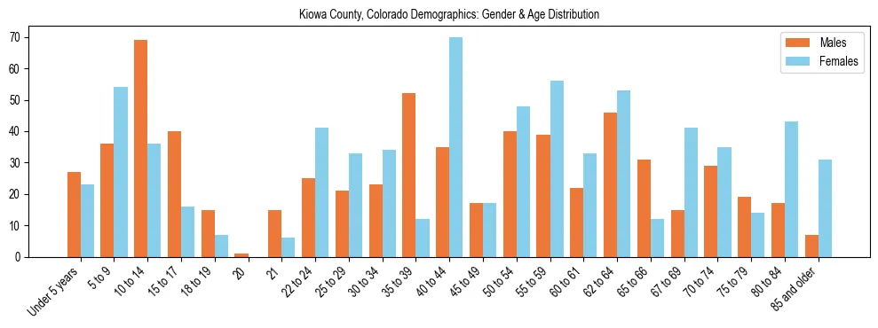 Bar chart showing the population distribution of Kiowa County, Colorado by age group and gender, based on 2023 ACS data.