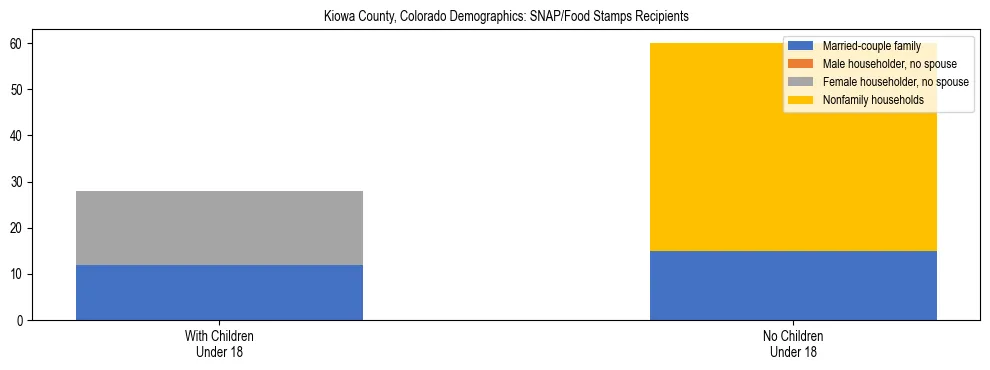 Stacked bar chart showing SNAP/Food Stamps recipient household composition by presence of children under 18 in Kiowa County, Colorado, based on 2023 ACS data.
