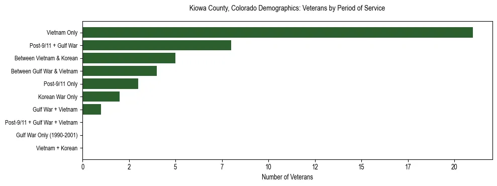 Horizontal bar chart showing veteran distribution by period of military service in Kiowa County, Colorado, based on 2023 ACS data.