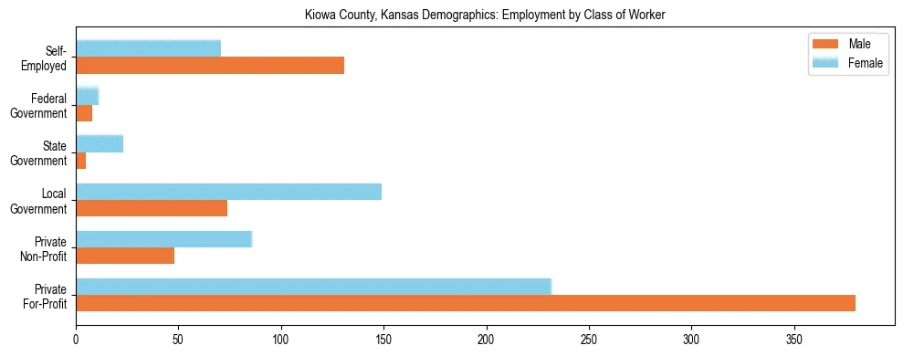 Horizontal bar chart showing employment distribution by class of worker and gender in Kiowa County, Kansas, based on 2023 ACS data.