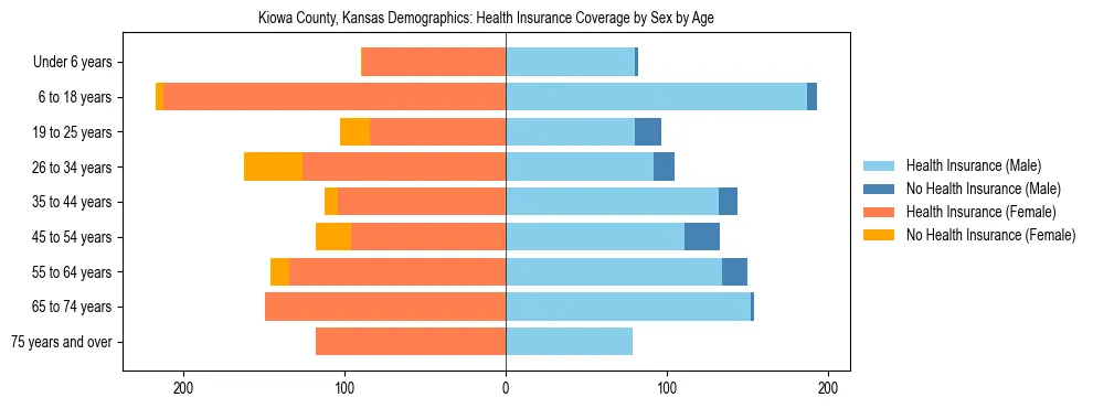 Pyramid chart showing health insurance coverage by age and sex in Kiowa County, Kansas.