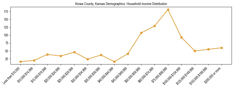 Horizontal bar chart showing household income distribution in Kiowa County, Kansas.