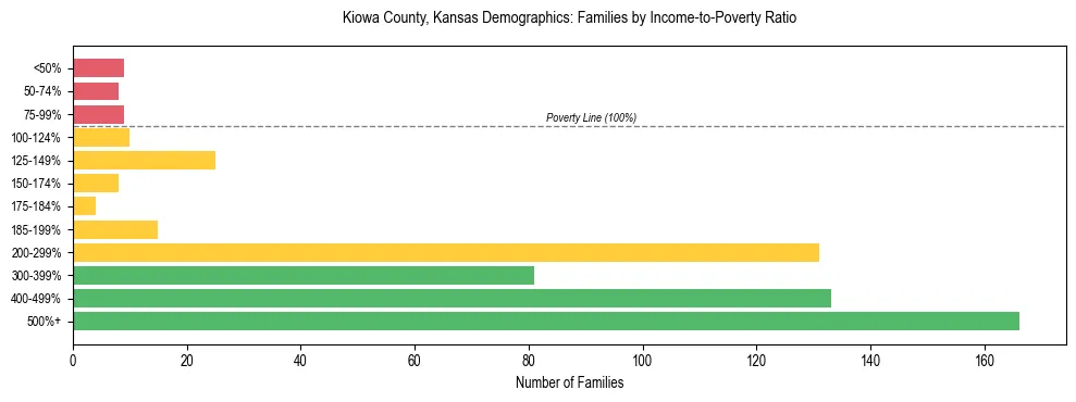 Horizontal bar chart showing family distribution by income-to-poverty ratio in Kiowa County, Kansas, based on 2023 ACS data.