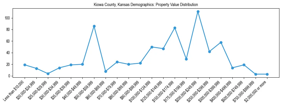 Line chart showing the distribution of property values for owner-occupied housing units in Kiowa County, Kansas.