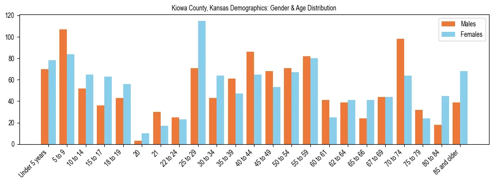 Bar chart showing the population distribution of Kiowa County, Kansas by age group and gender, based on 2023 ACS data.