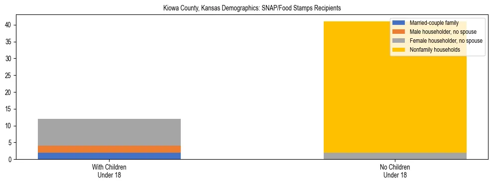 Stacked bar chart showing SNAP/Food Stamps recipient household composition by presence of children under 18 in Kiowa County, Kansas, based on 2023 ACS data.