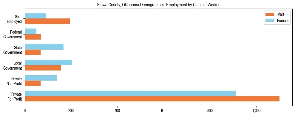 Horizontal bar chart showing employment distribution by class of worker and gender in Kiowa County, Oklahoma, based on 2023 ACS data.