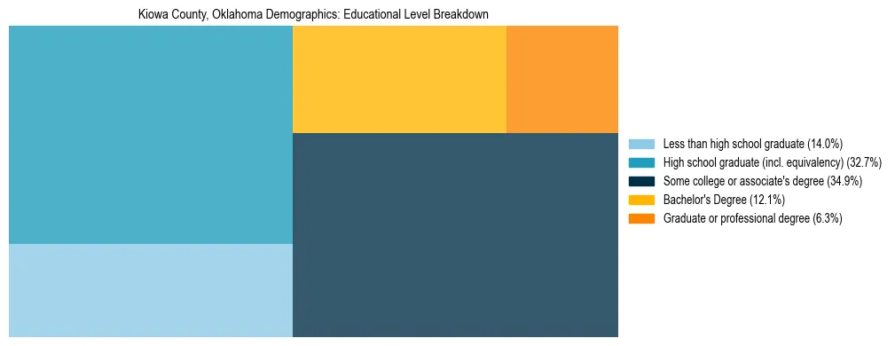 Treemap chart illustrating the educational attainment breakdown for population 25 years and over in Kiowa County, Oklahoma.