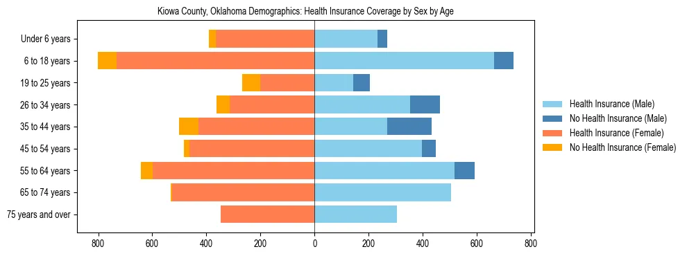 Pyramid chart showing health insurance coverage by age and sex in Kiowa County, Oklahoma.