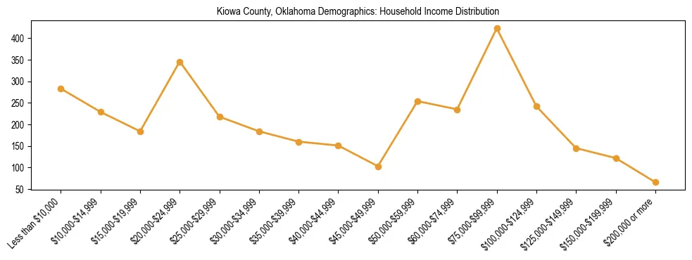 Horizontal bar chart showing household income distribution in Kiowa County, Oklahoma.
