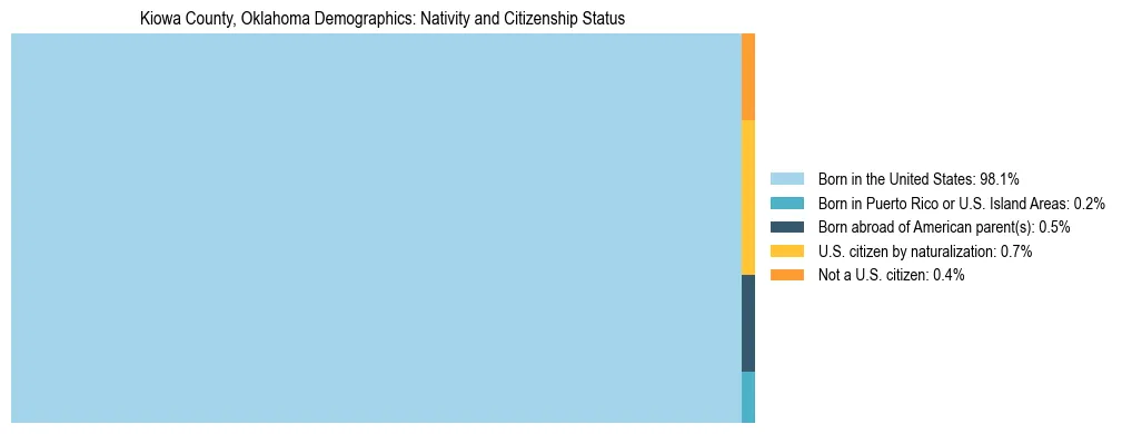 Treemap showing the population distribution by nativity and citizenship status in Kiowa County, Oklahoma based on U.S. Census data.
