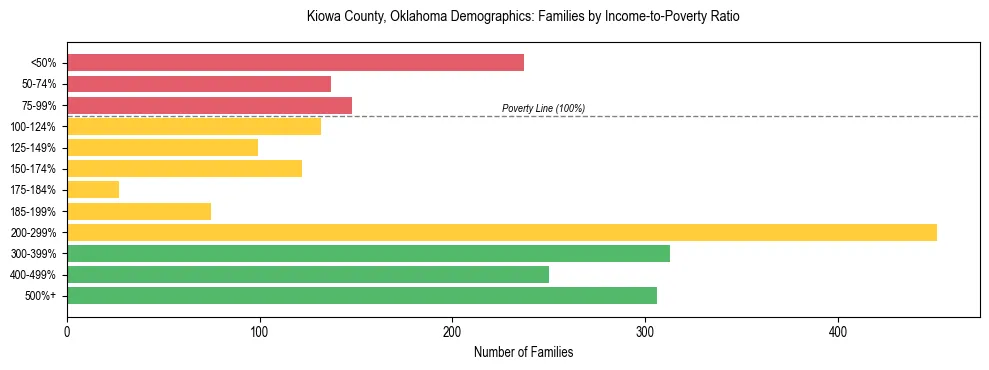 Horizontal bar chart showing family distribution by income-to-poverty ratio in Kiowa County, Oklahoma, based on 2023 ACS data.