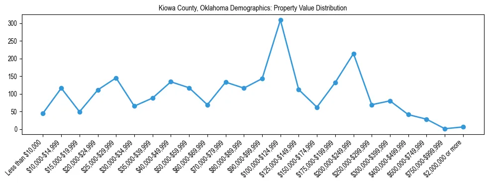 Line chart showing the distribution of property values for owner-occupied housing units in Kiowa County, Oklahoma.