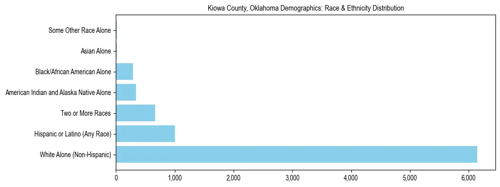 Race and Ethnicity Distribution Chart for Kiowa County, Oklahoma