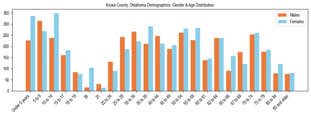 Bar chart showing the population distribution of Kiowa County, Oklahoma by age group and gender, based on 2023 ACS data.