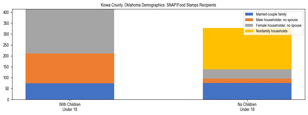 Stacked bar chart showing SNAP/Food Stamps recipient household composition by presence of children under 18 in Kiowa County, Oklahoma, based on 2023 ACS data.