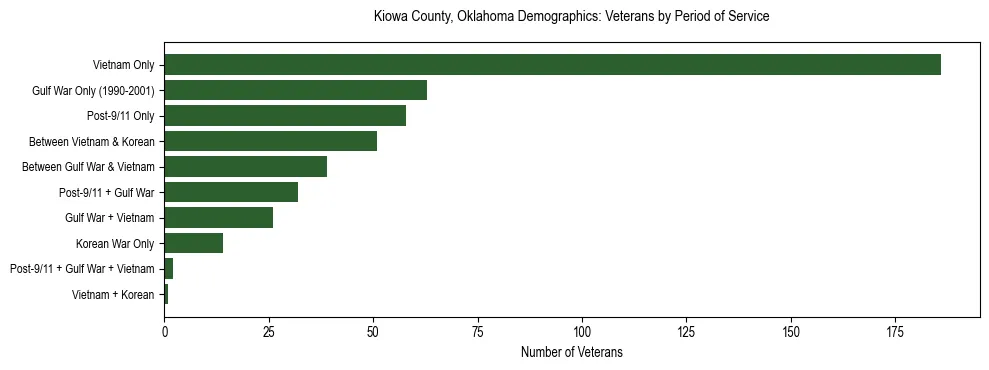 Horizontal bar chart showing veteran distribution by period of military service in Kiowa County, Oklahoma, based on 2023 ACS data.