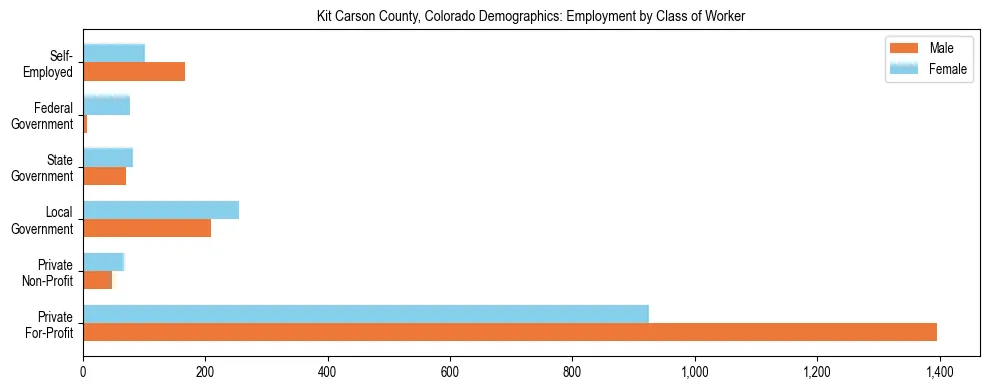 Horizontal bar chart showing employment distribution by class of worker and gender in Kit Carson County, Colorado, based on 2023 ACS data.