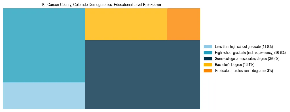 Treemap chart illustrating the educational attainment breakdown for population 25 years and over in Kit Carson County, Colorado.