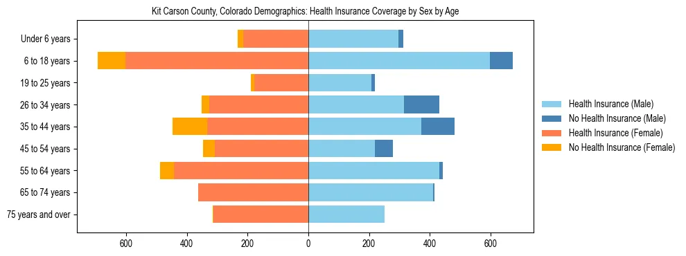 Pyramid chart showing health insurance coverage by age and sex in Kit Carson County, Colorado.