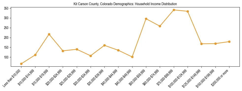 Horizontal bar chart showing household income distribution in Kit Carson County, Colorado.