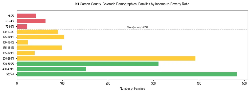 Horizontal bar chart showing family distribution by income-to-poverty ratio in Kit Carson County, Colorado, based on 2023 ACS data.