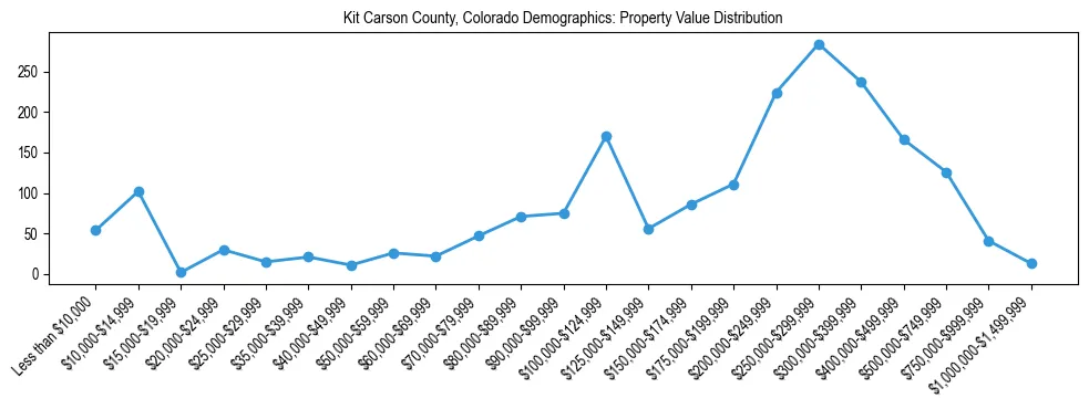 Line chart showing the distribution of property values for owner-occupied housing units in Kit Carson County, Colorado.