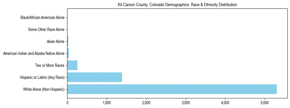 Race and Ethnicity Distribution Chart for Kit Carson County, Colorado