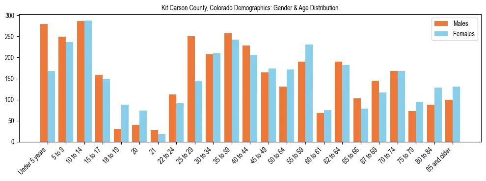 Bar chart showing the population distribution of Kit Carson County, Colorado by age group and gender, based on 2023 ACS data.