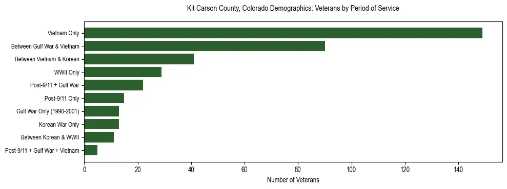 Horizontal bar chart showing veteran distribution by period of military service in Kit Carson County, Colorado, based on 2023 ACS data.