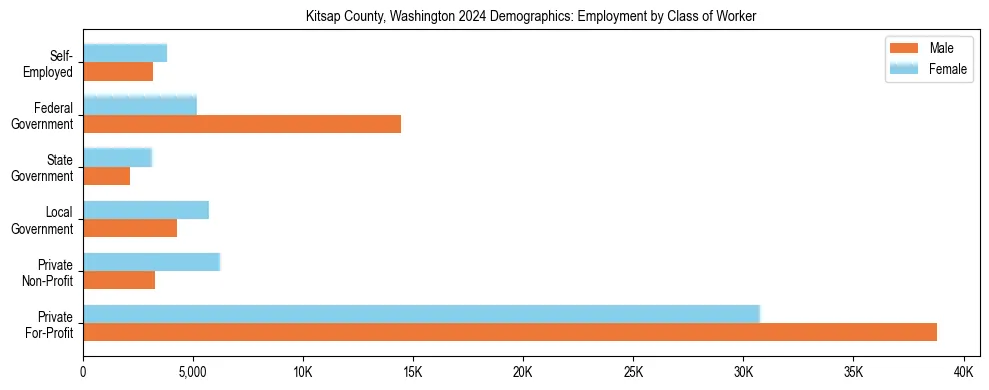 Horizontal bar chart showing employment distribution by class of worker and gender in Kitsap County, Washington, based on 2023 ACS data.