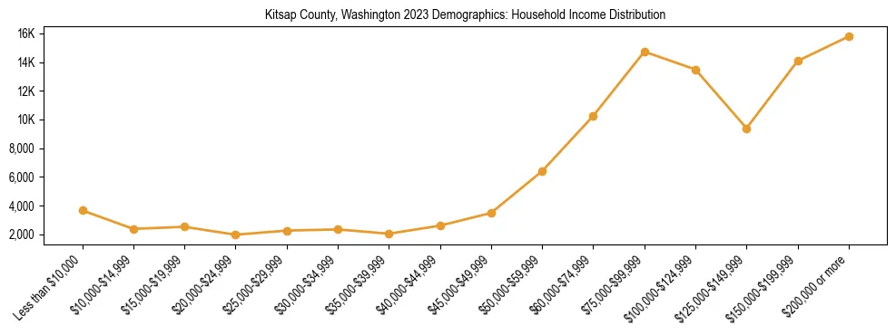 Horizontal bar chart showing household income distribution in Kitsap County, Washington.