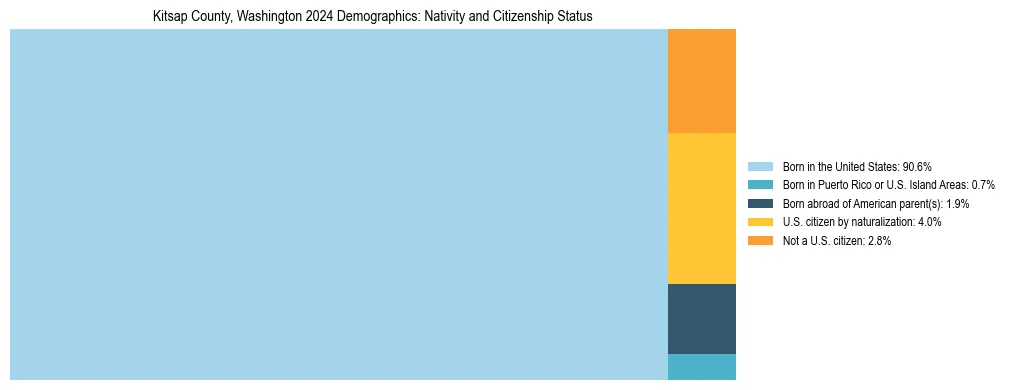Treemap showing the population distribution by nativity and citizenship status in Kitsap County, Washington based on U.S. Census data.