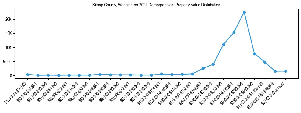 Line chart showing the distribution of property values for owner-occupied housing units in Kitsap County, Washington.